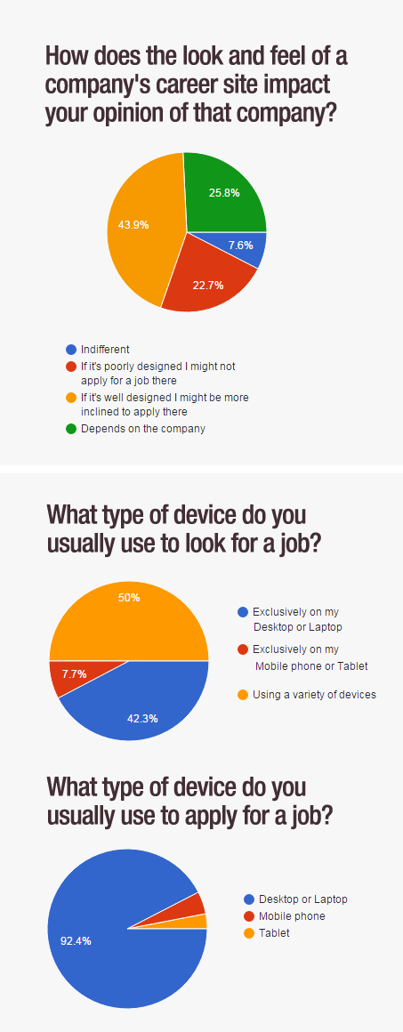 Results: Quantitative Survey Questions