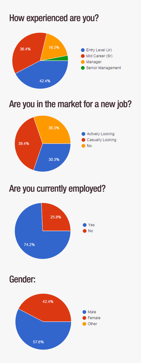 Results: Quantitative Survey Questions