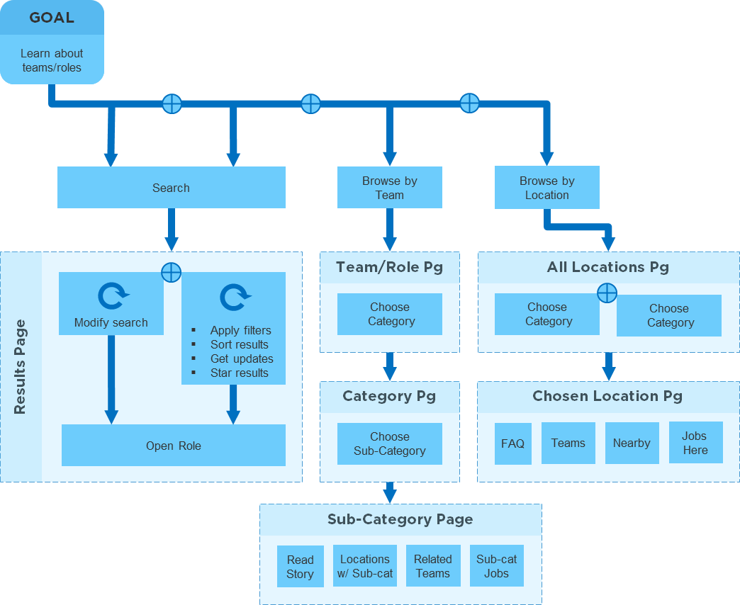 User Journey - Goal: Learn about Teams/Roles
