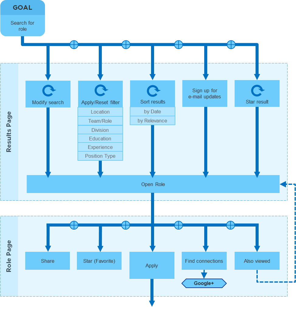 User Journey - Goal: Search for Role