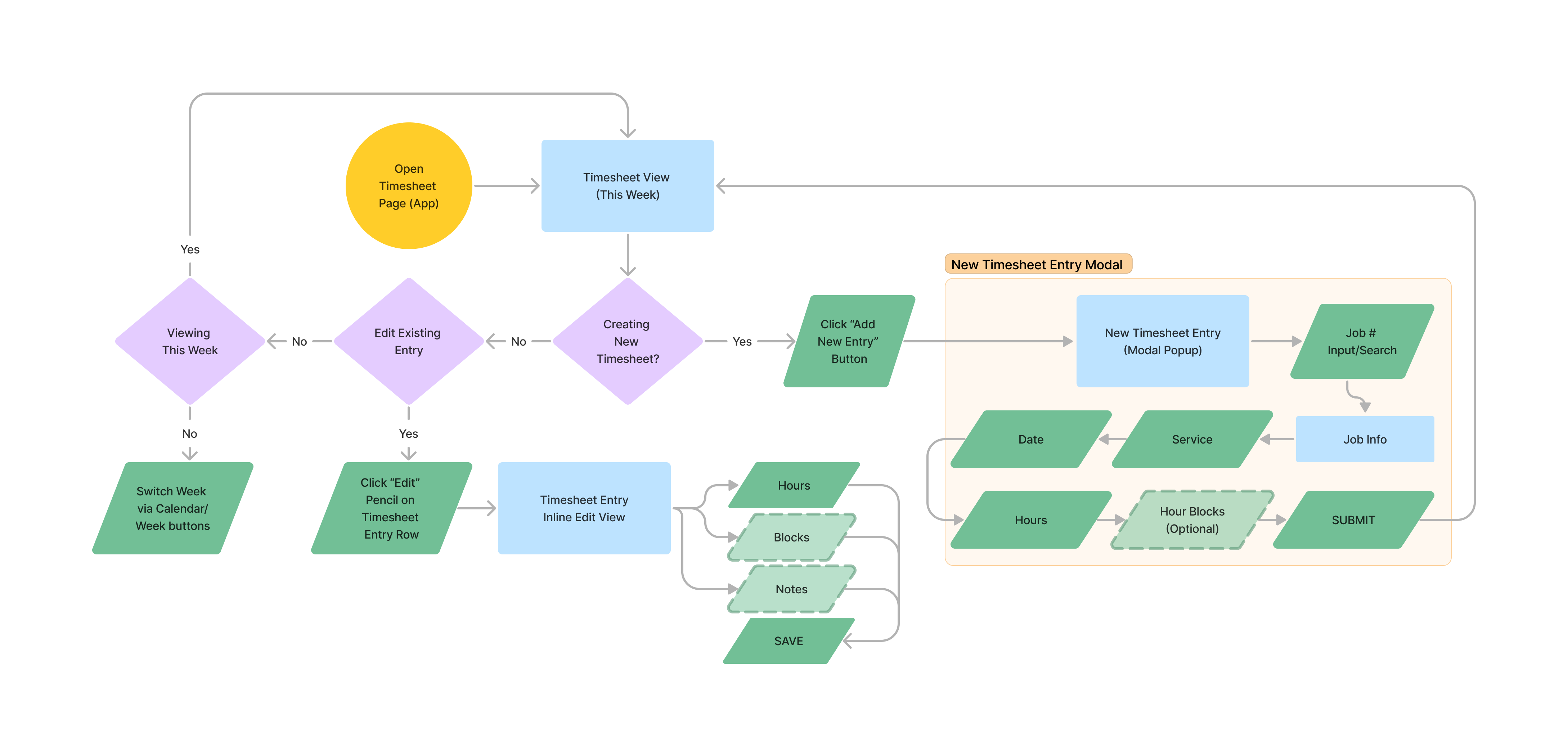 Timesheet Console User Flow